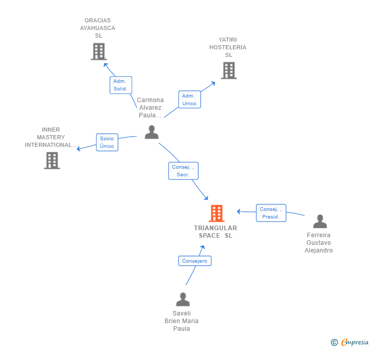Vinculaciones societarias de TRIANGULAR SPACE SL