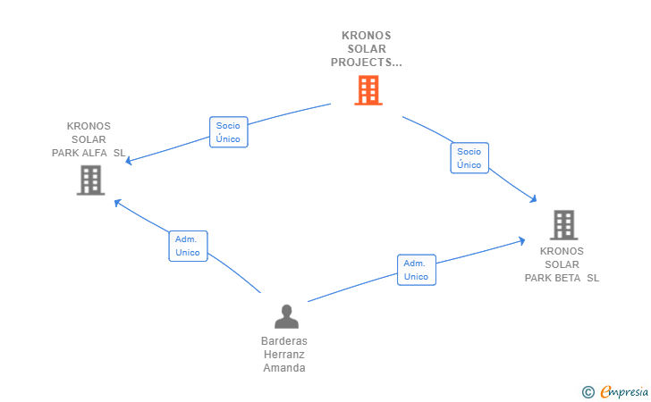Vinculaciones societarias de KRONOS SOLAR PROJECTS GMBH