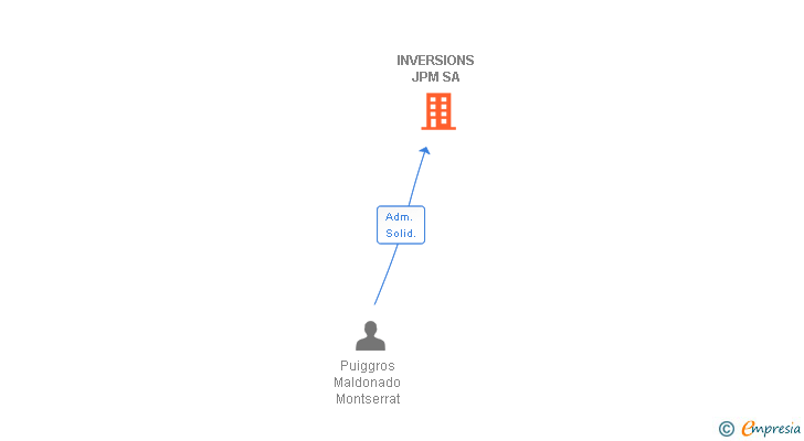 Vinculaciones societarias de INVERSIONS JPM SA