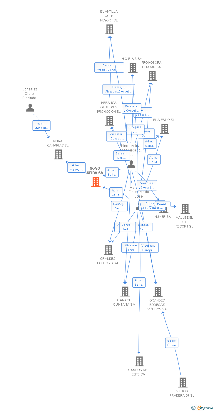 Vinculaciones societarias de NOVO NEIRA SA