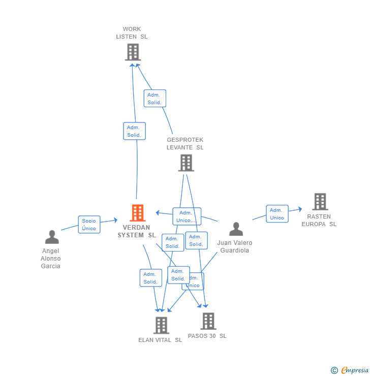 Vinculaciones societarias de VERDAN SYSTEM SL