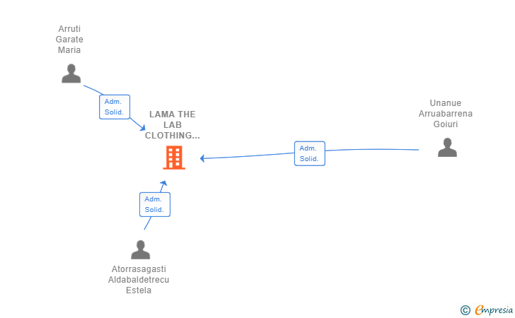 Vinculaciones societarias de LAMA THE LAB CLOTHING SL