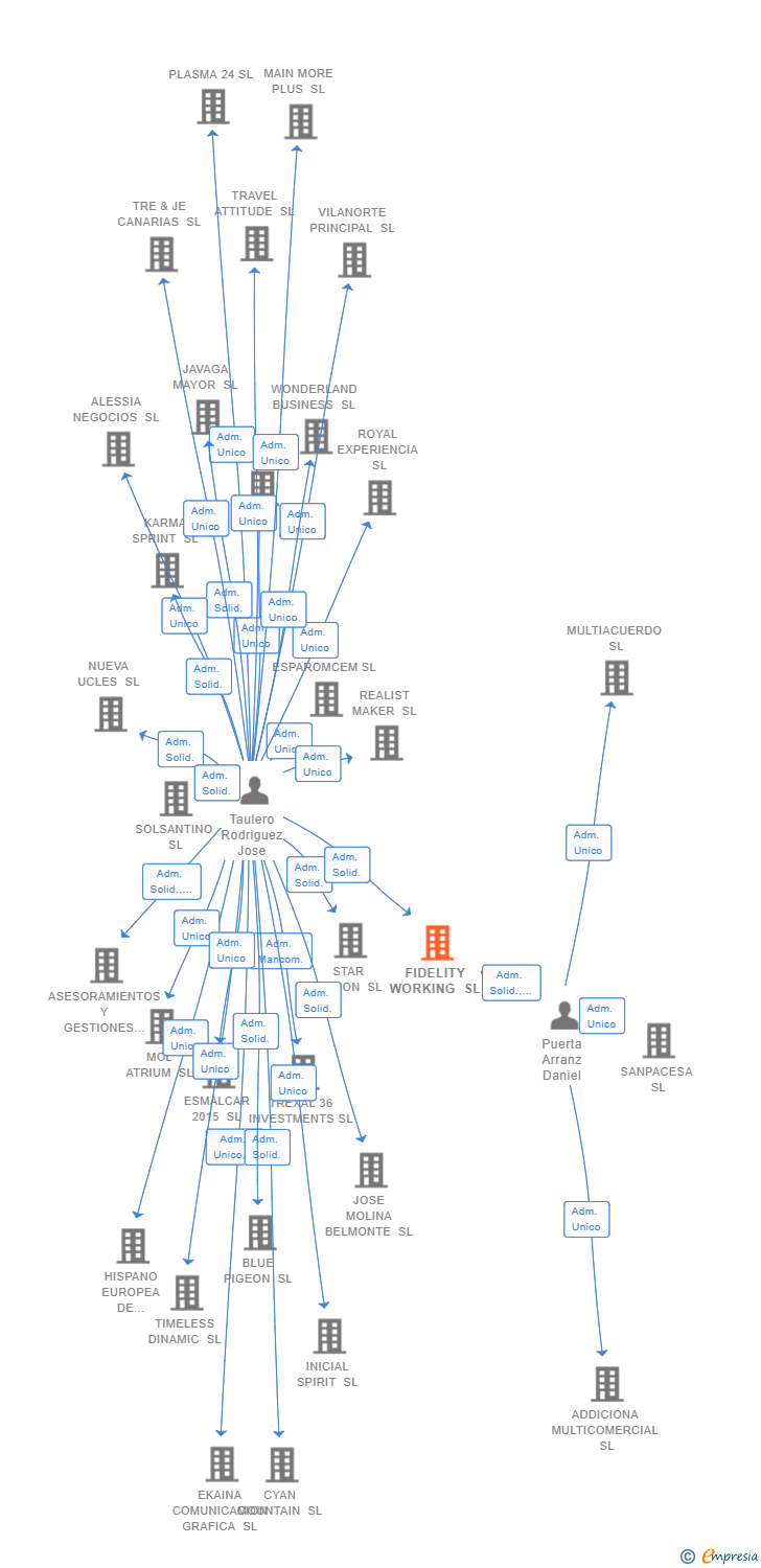 Vinculaciones societarias de FIDELITY WORKING SL