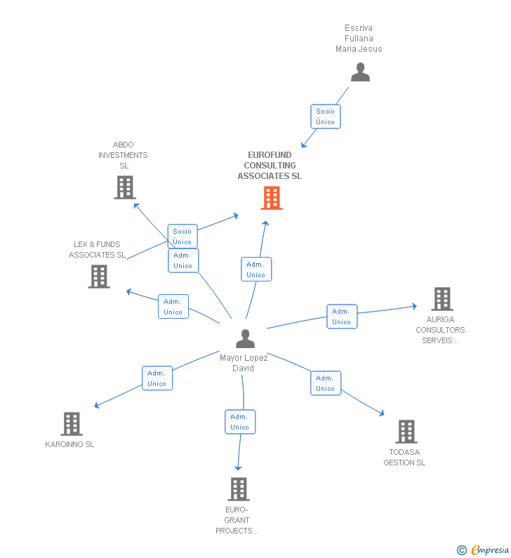Vinculaciones societarias de EUROFUND CONSULTING ASSOCIATES SL