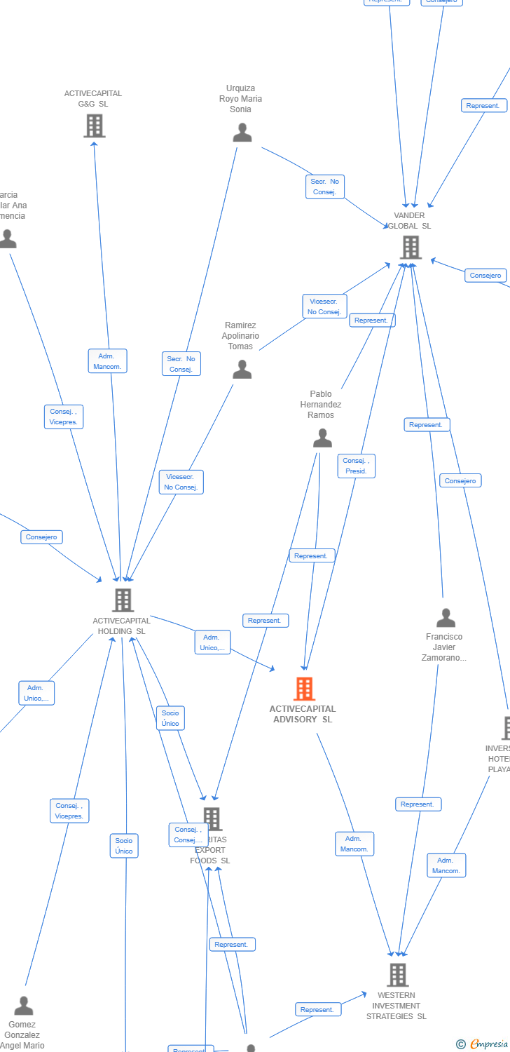 Vinculaciones societarias de ACTIVECAPITAL ADVISORY SL