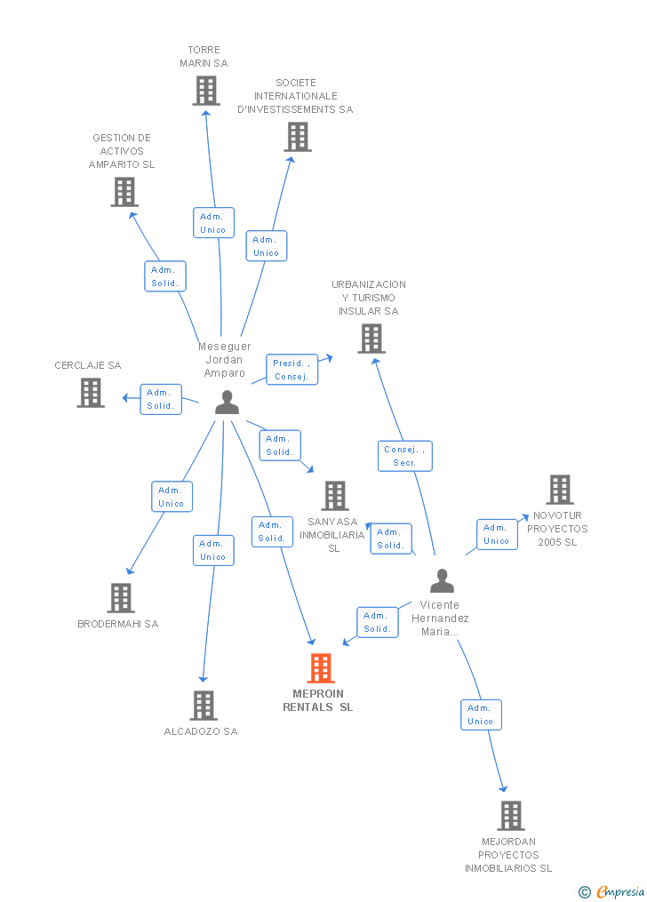 Vinculaciones societarias de MEPROIN RENTALS SL