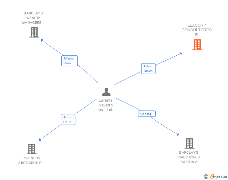 Vinculaciones societarias de LEXCORP CONSULTORES SL