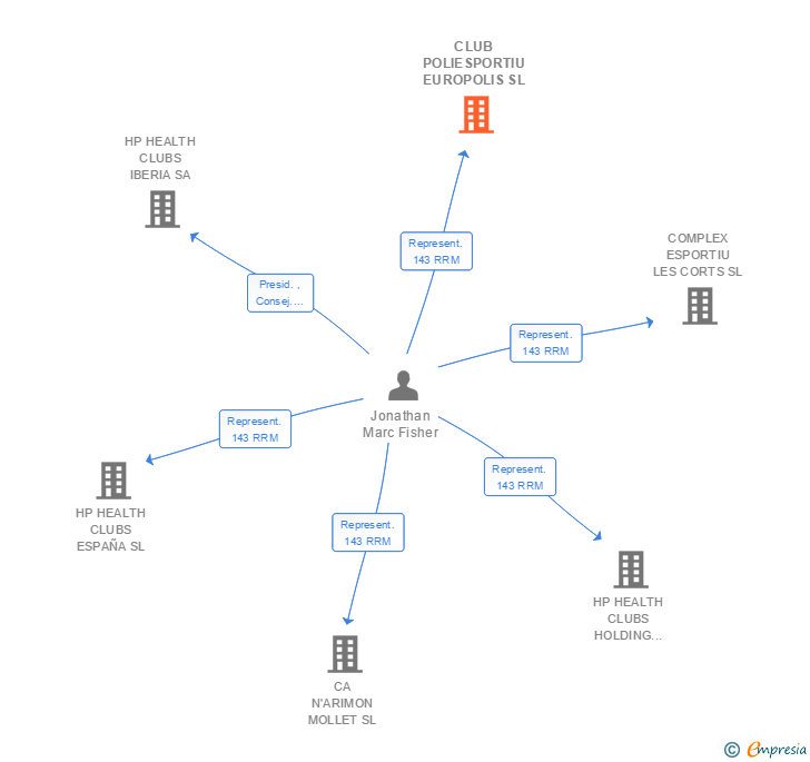 Vinculaciones societarias de CLUB POLIESPORTIU EUROPOLIS SL