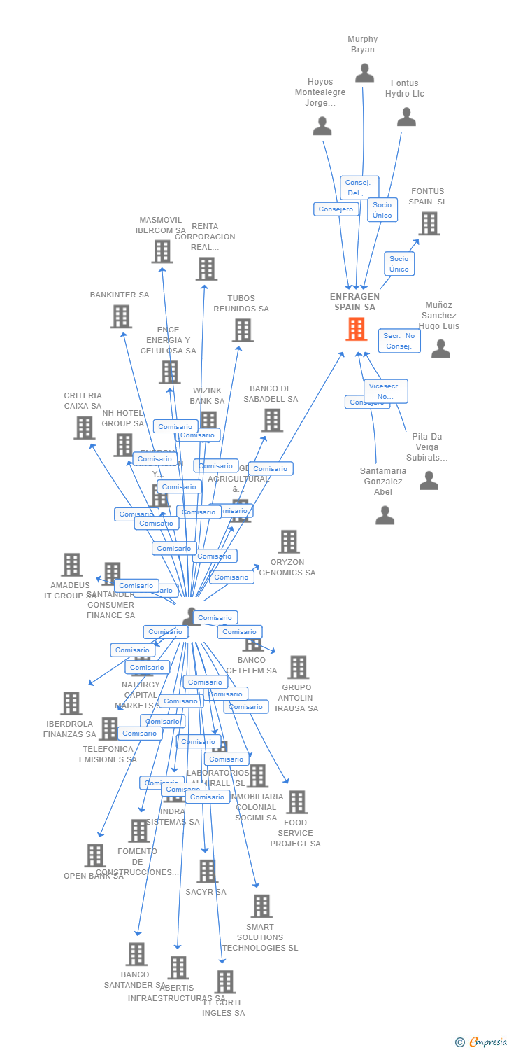 Vinculaciones societarias de ENFRAGEN SPAIN SA