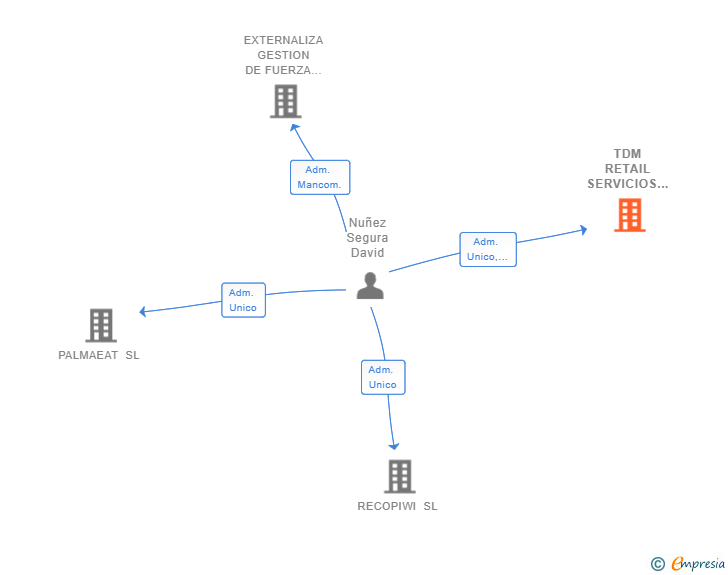 Vinculaciones societarias de TDM RETAIL SERVICIOS DE OUTSOURCING SL