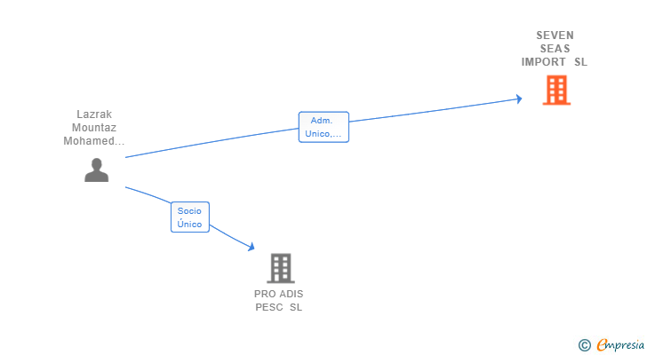 Vinculaciones societarias de SEVEN SEAS IMPORT SL