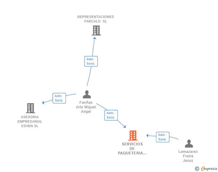 Vinculaciones societarias de SERVICIOS DE PAQUETERIA HISPANIA SL