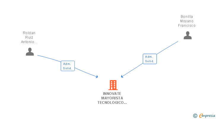 Vinculaciones societarias de INNOVATE MAYORISTA TECNOLOGICO SL