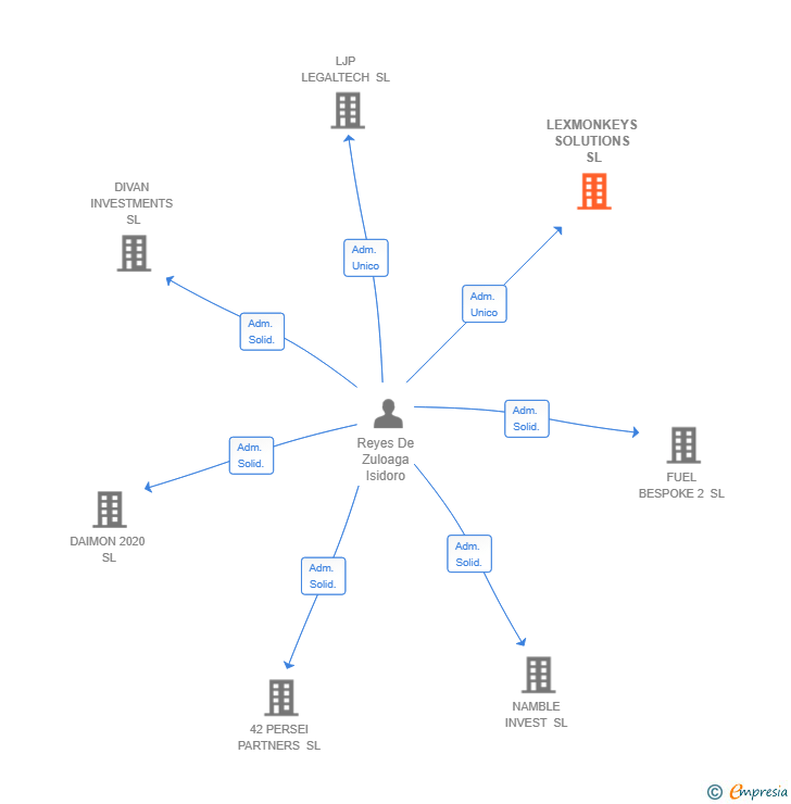 Vinculaciones societarias de LEXMONKEYS SOLUTIONS SL