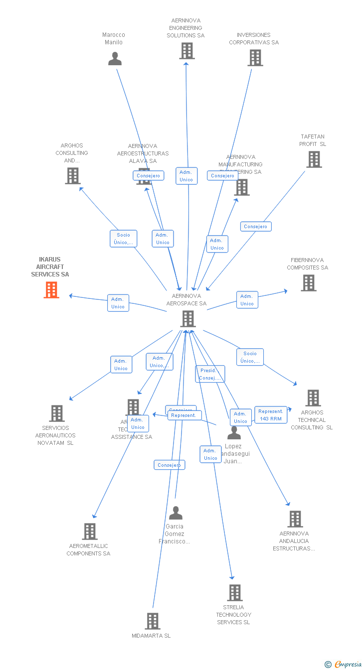 Vinculaciones societarias de AERNNOVA AIRCRAFT SERVICES SA