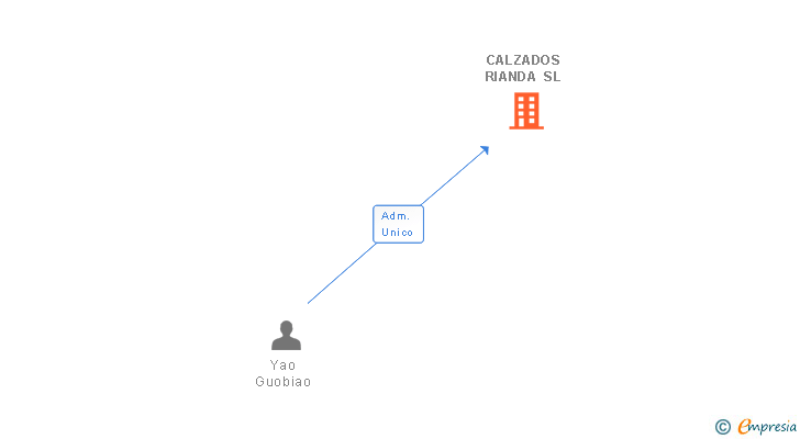 Vinculaciones societarias de CALZADOS RIANDA SL