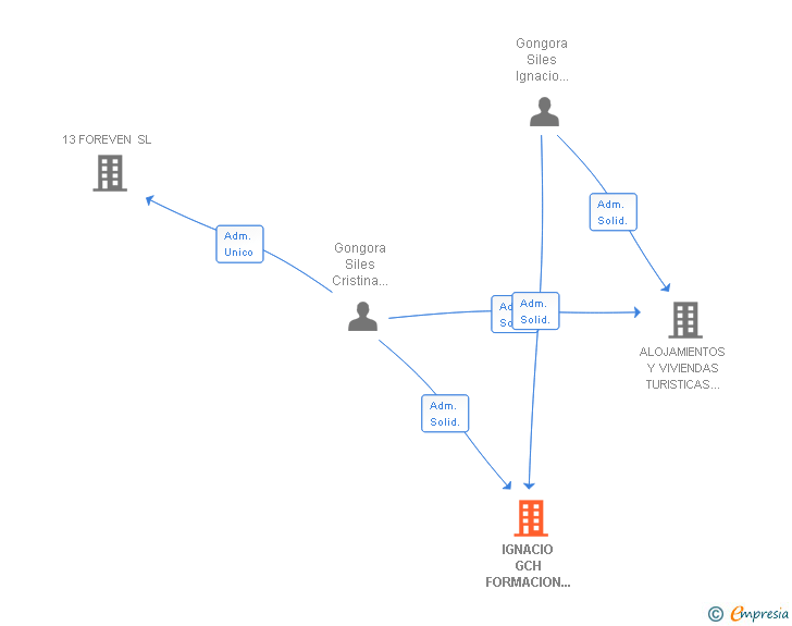 Vinculaciones societarias de IGNACIO GCH FORMACION E INVERSIONES SL