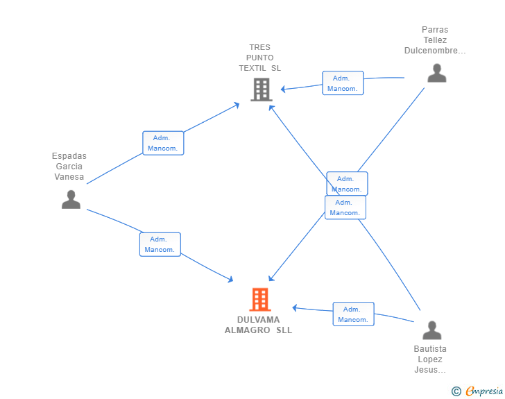 Vinculaciones societarias de DULVAMA ALMAGRO SLL