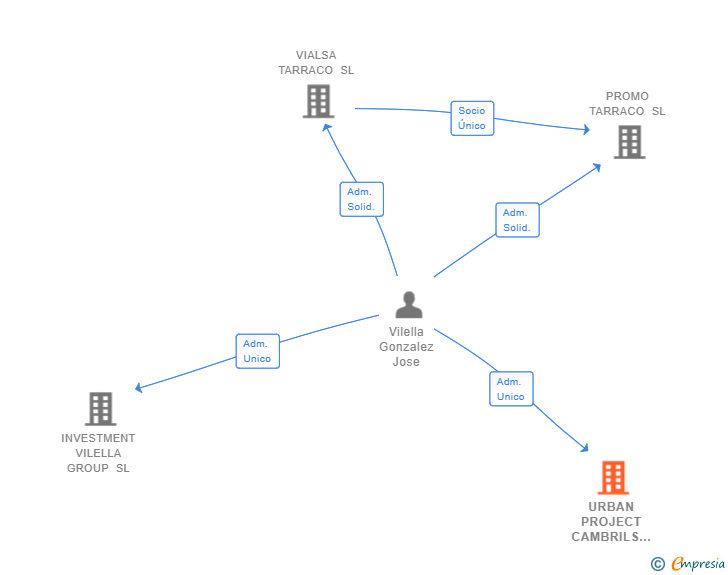 Vinculaciones societarias de URBAN PROJECT CAMBRILS SL