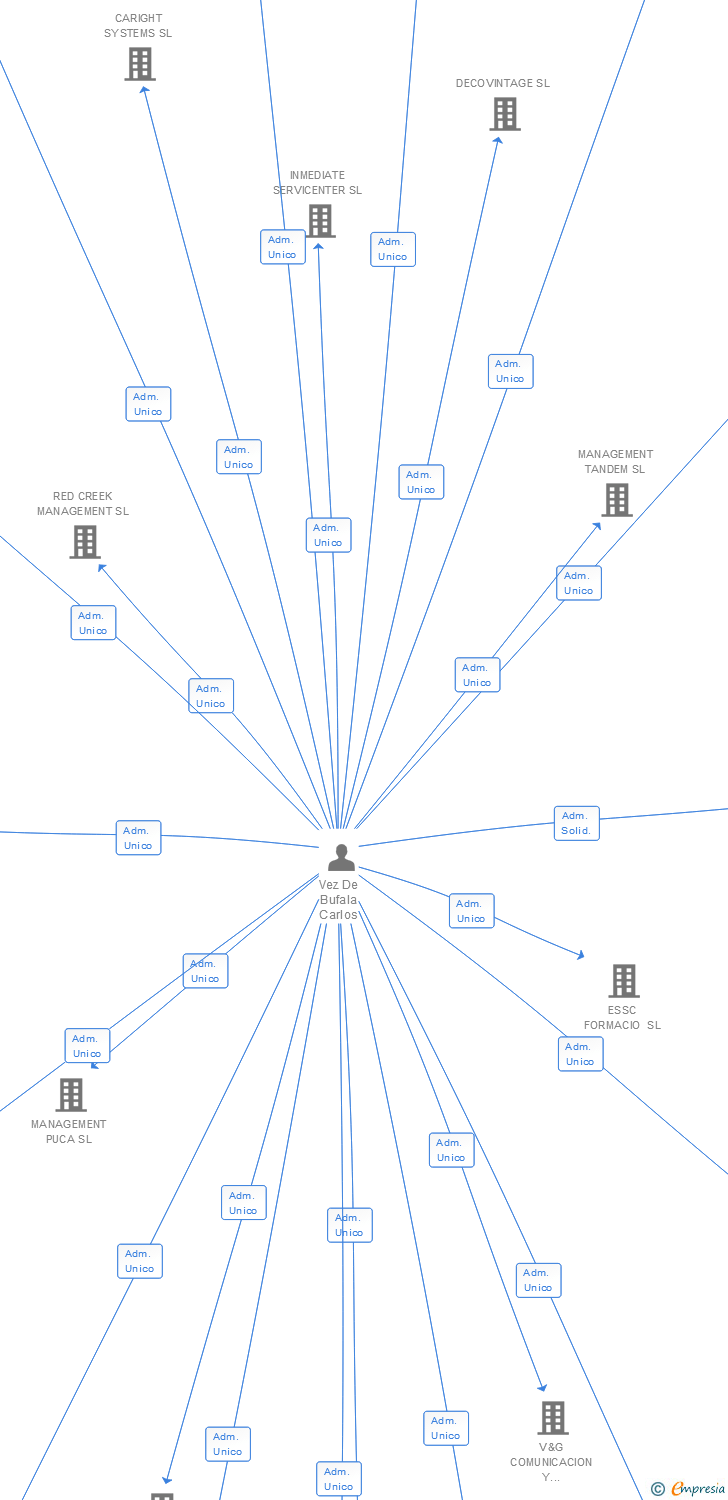 Vinculaciones societarias de LAP MANAGEMENT SL