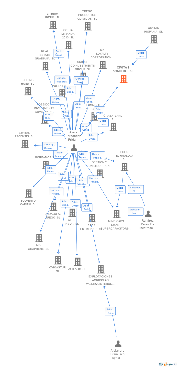 Vinculaciones societarias de CIVITAS SOMIEDO SL