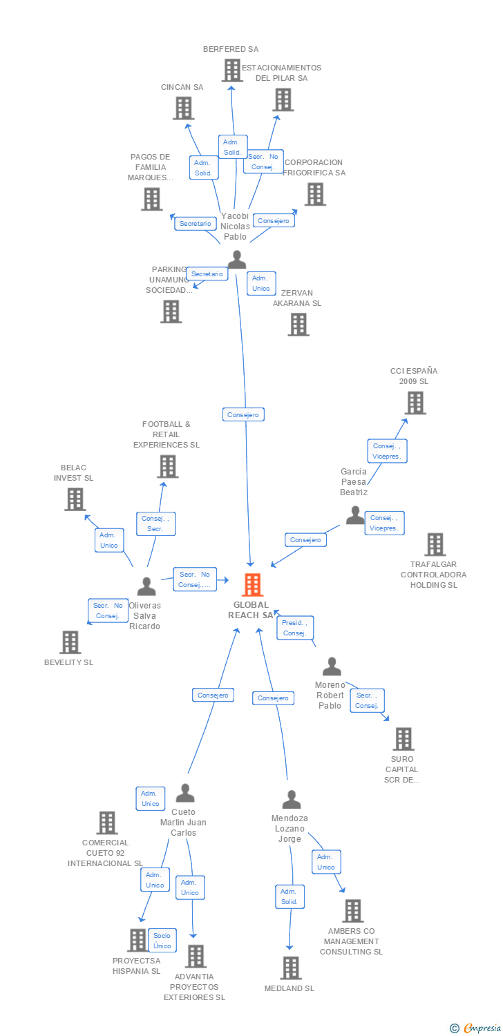 Vinculaciones societarias de GLOBAL REACH SA