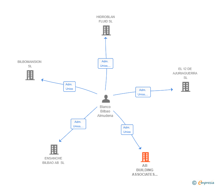 Vinculaciones societarias de AB BUILDING ASSOCIATES INVERSORES SL