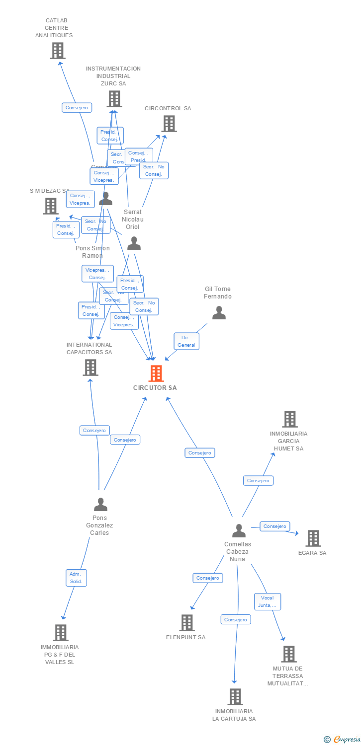 Vinculaciones societarias de CIRCUTOR SA