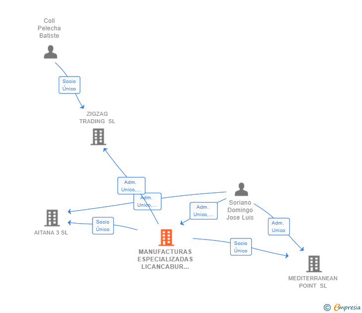 Vinculaciones societarias de MANUFACTURAS ESPECIALIZADAS LICANCABUR SL