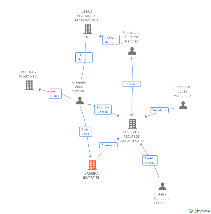 Vinculaciones societarias de ZAMBRA INVEST SL