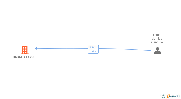 Vinculaciones societarias de BADATOURS SL