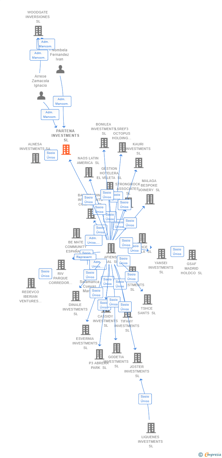 Vinculaciones societarias de PARTENA INVESTMENTS SL