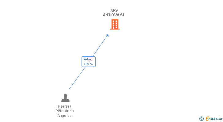Vinculaciones societarias de ARS ANTIQVA SL