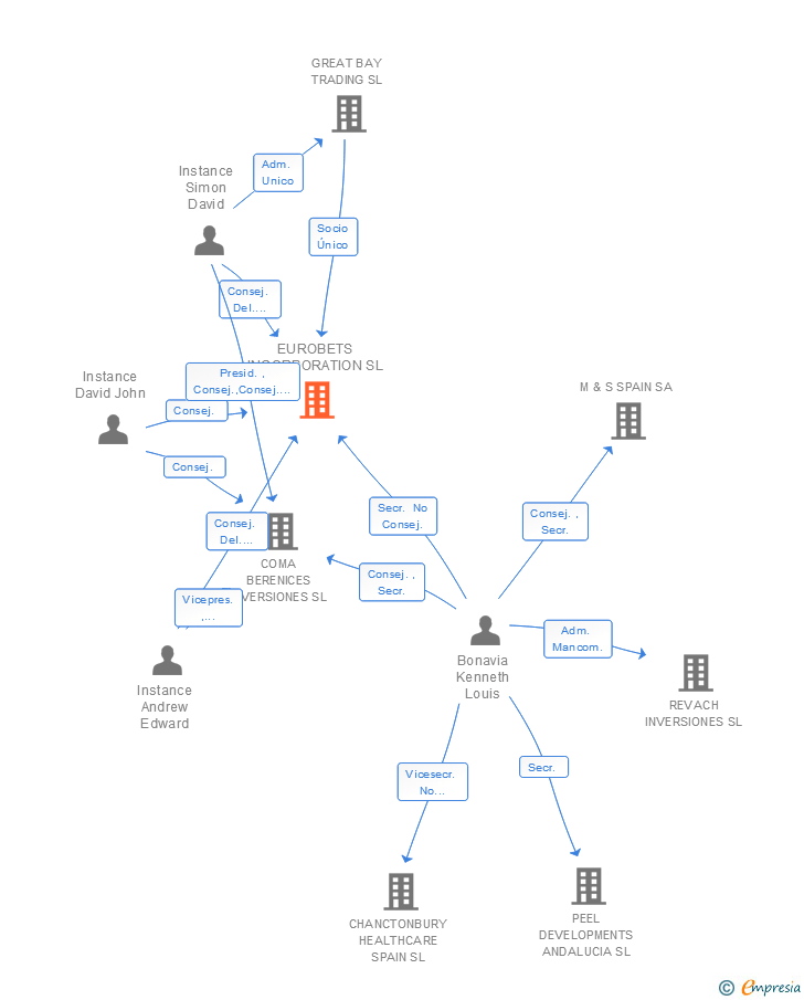 Vinculaciones societarias de EUROBETS INCORPORATION SL