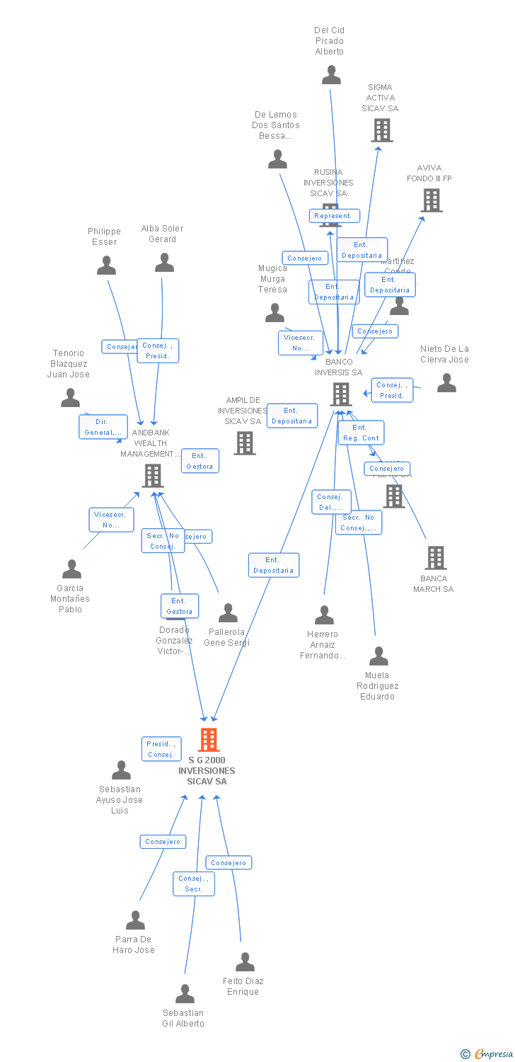 Vinculaciones societarias de S G 2000 INVERSIONES SICAV SA