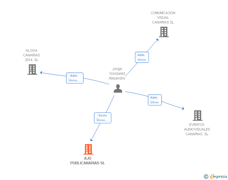 Vinculaciones societarias de AJG PUBLICANARIAS SL