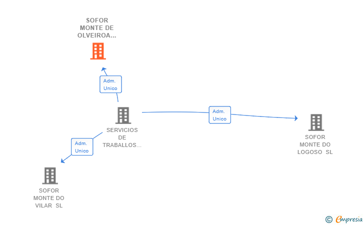 Vinculaciones societarias de SOFOR MONTE DE OLVEIROA SL