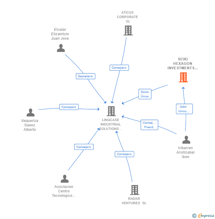 Vinculaciones societarias de SEIKI HEXAGON INVESTMENTS SL