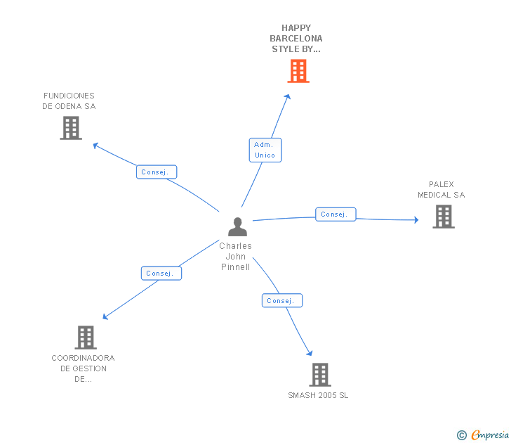 Vinculaciones societarias de HAPPY BARCELONA STYLE BY SMASH SL