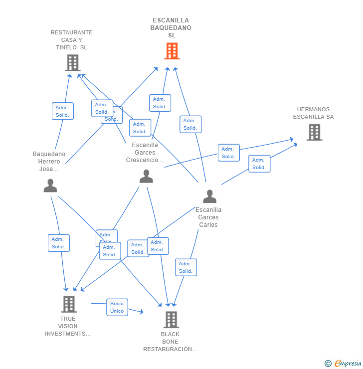 Vinculaciones societarias de ESCANILLA BAQUEDANO SL