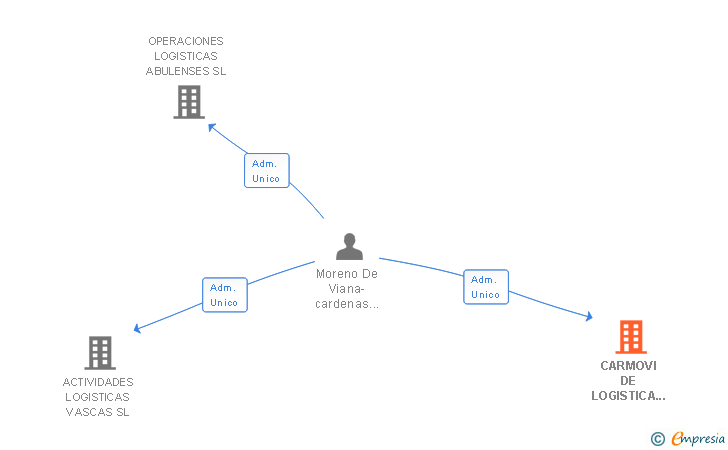 Vinculaciones societarias de CARMOVI DE LOGISTICA Y NEGOCIOS SL