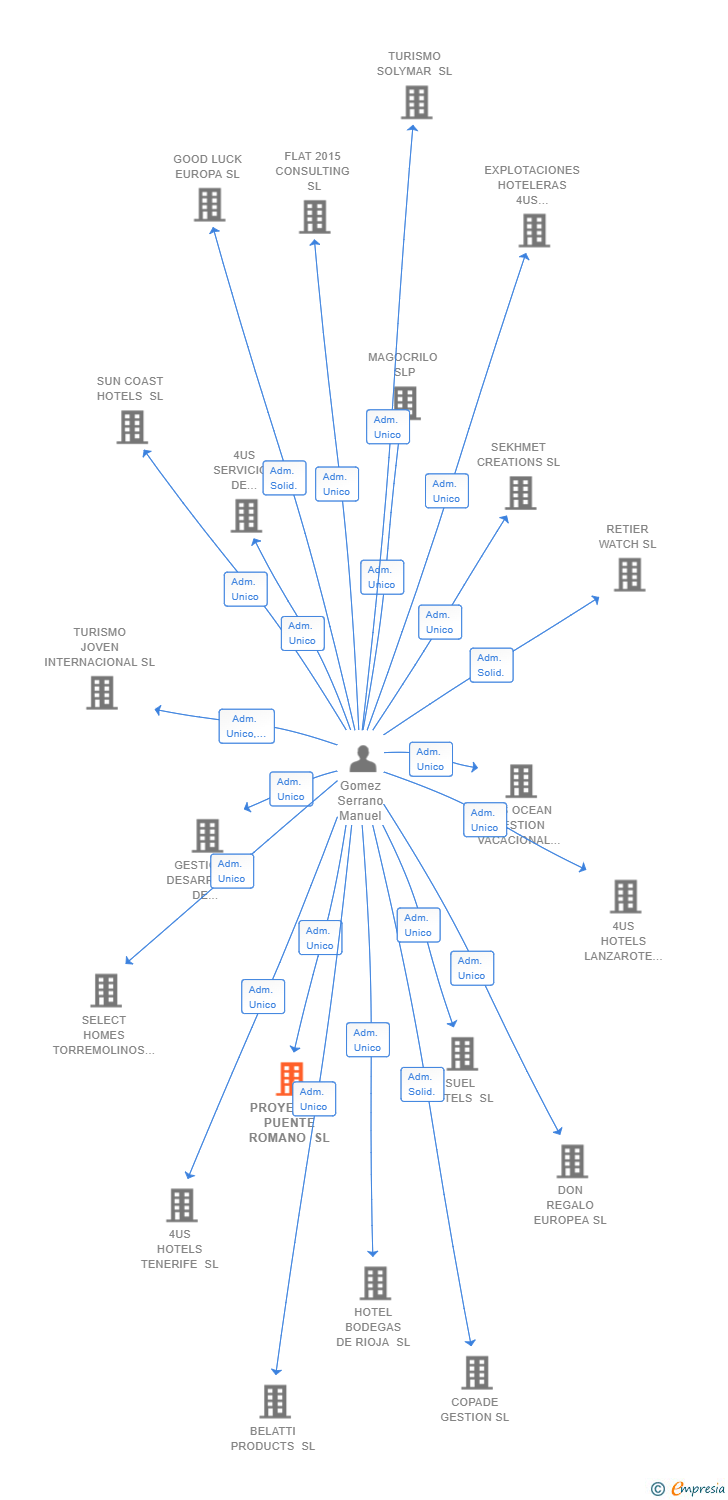 Vinculaciones societarias de PROYECTOS PUENTE ROMANO SL