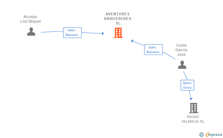 Vinculaciones societarias de AVENTURES ARROSSERES SL
