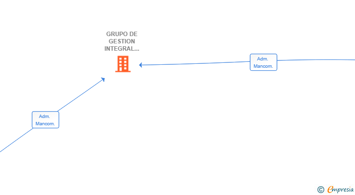 Vinculaciones societarias de GRUPO DE GESTION INTEGRAL DE EVENTOS EN CANARIAS SL