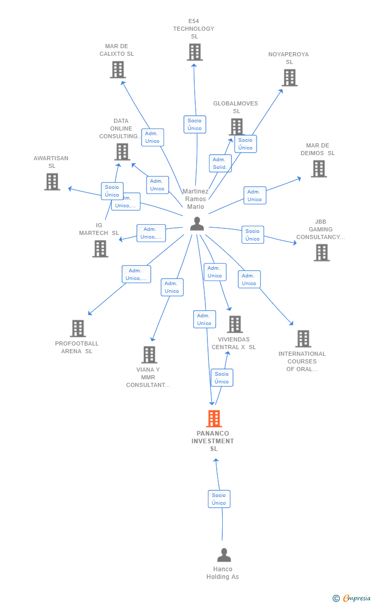 Vinculaciones societarias de PANANCO INVESTMENT SL