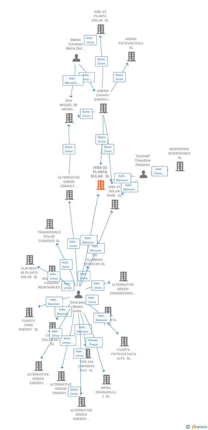 Vinculaciones societarias de ISBA 02 PLANTA SOLAR SL