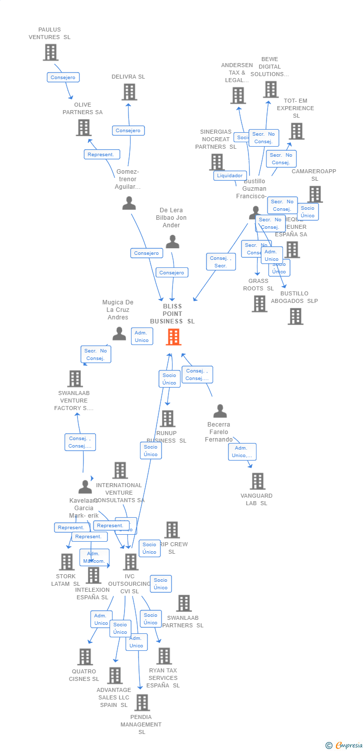 Vinculaciones societarias de BLISS POINT BUSINESS SL