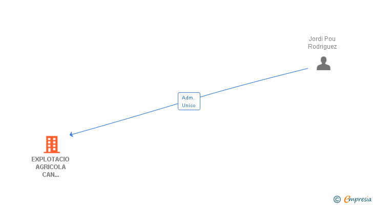 Vinculaciones societarias de EXPLOTACIO AGRICOLA CAN TRONJET SL