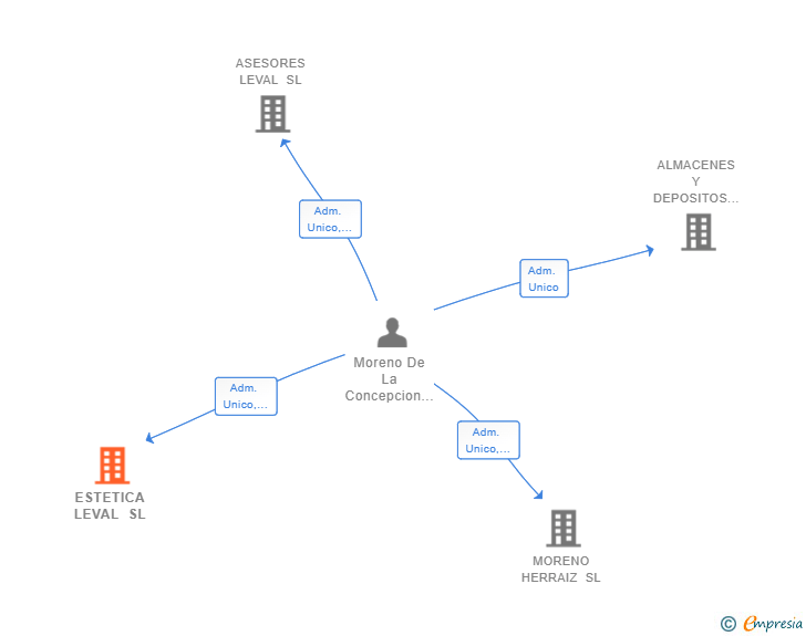 Vinculaciones societarias de ESTETICA LEVAL SL