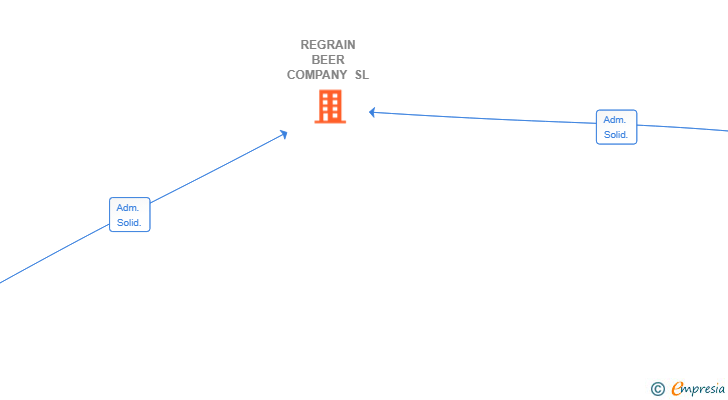 Vinculaciones societarias de REGRAIN BEER COMPANY SL